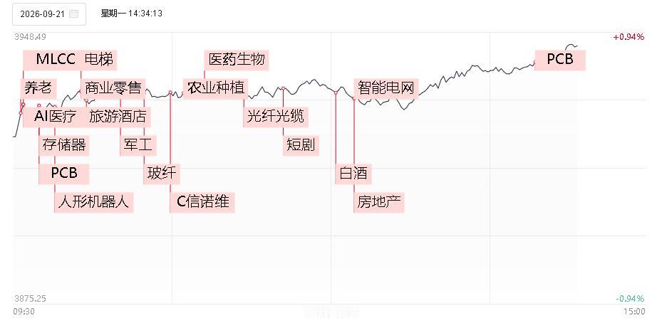 股票金健米业医药板块全线爆发，AI制药、CRO、医药商业等细分均涨幅居前，PCB