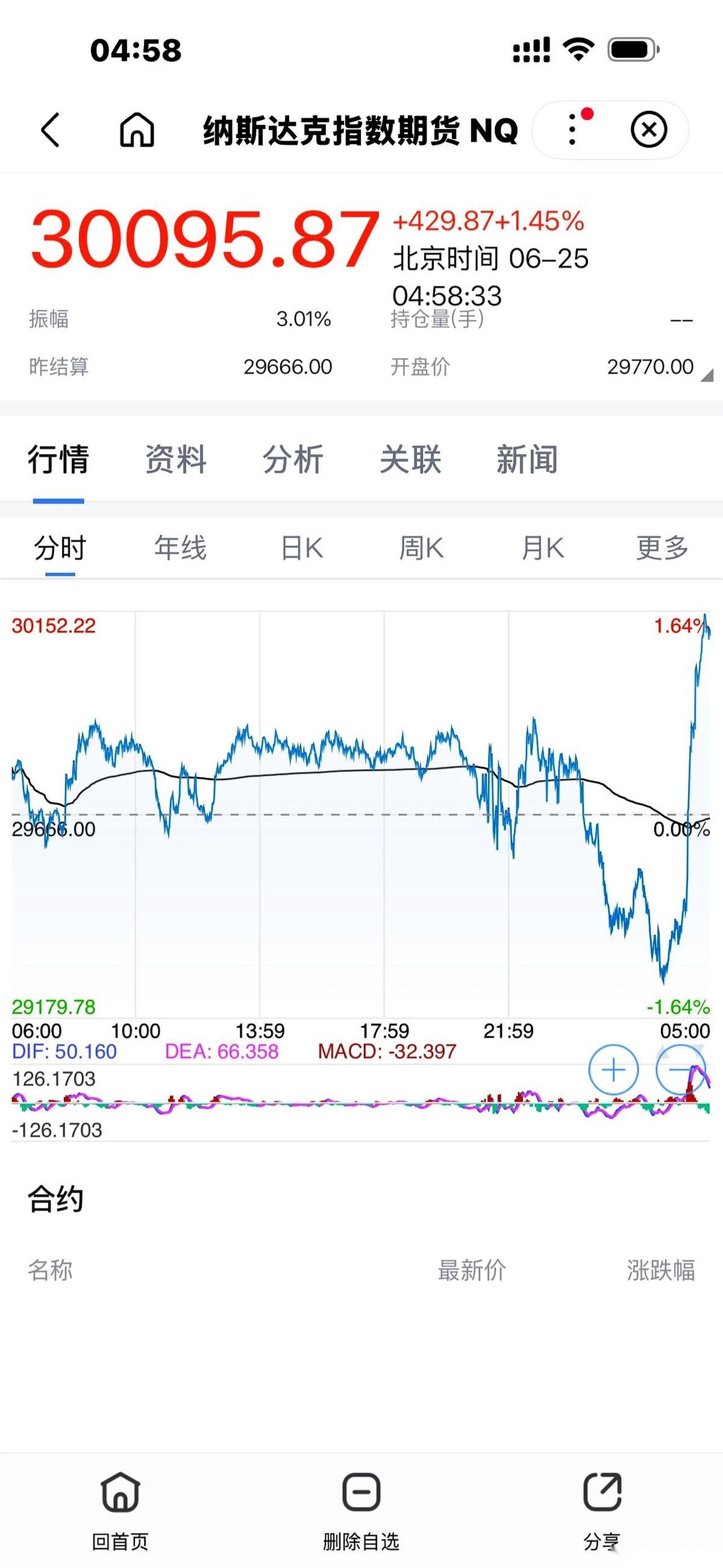 大半夜的，一点睡意都没了。
就刚刚，习惯性地摸过手机扫了一眼，纳指期货直接原地起