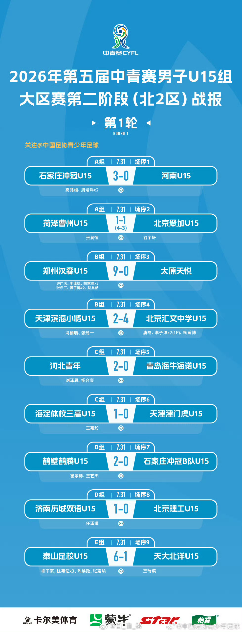 2026年第五届中青赛男子U15组大区赛第二阶段第1轮，泰山足校U15 6-1 