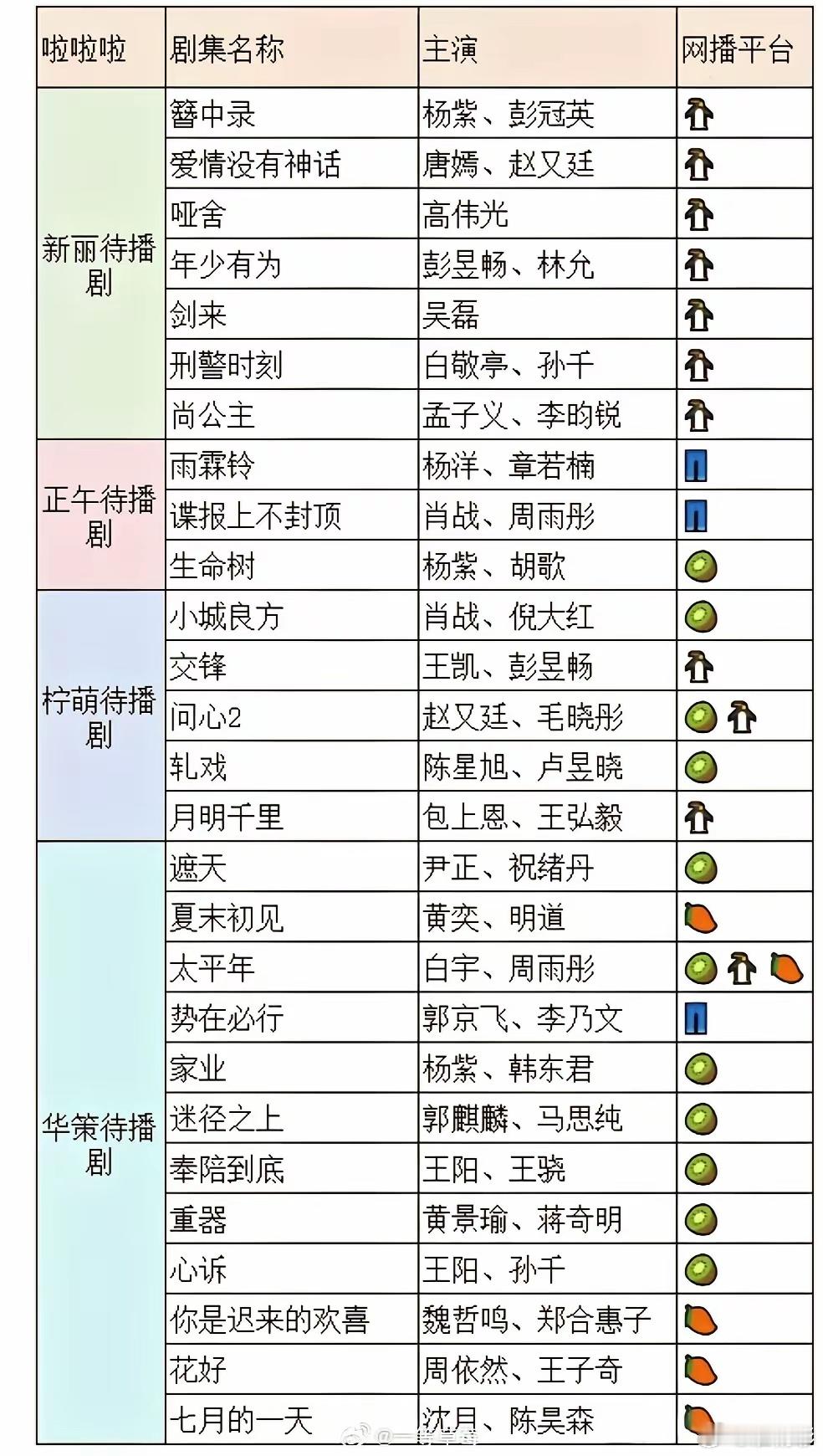 新丽、正午、柠萌、华策 待播剧汇总:肖战 杨紫 唐嫣 吴磊 白敬亭 杨洋 孟子义