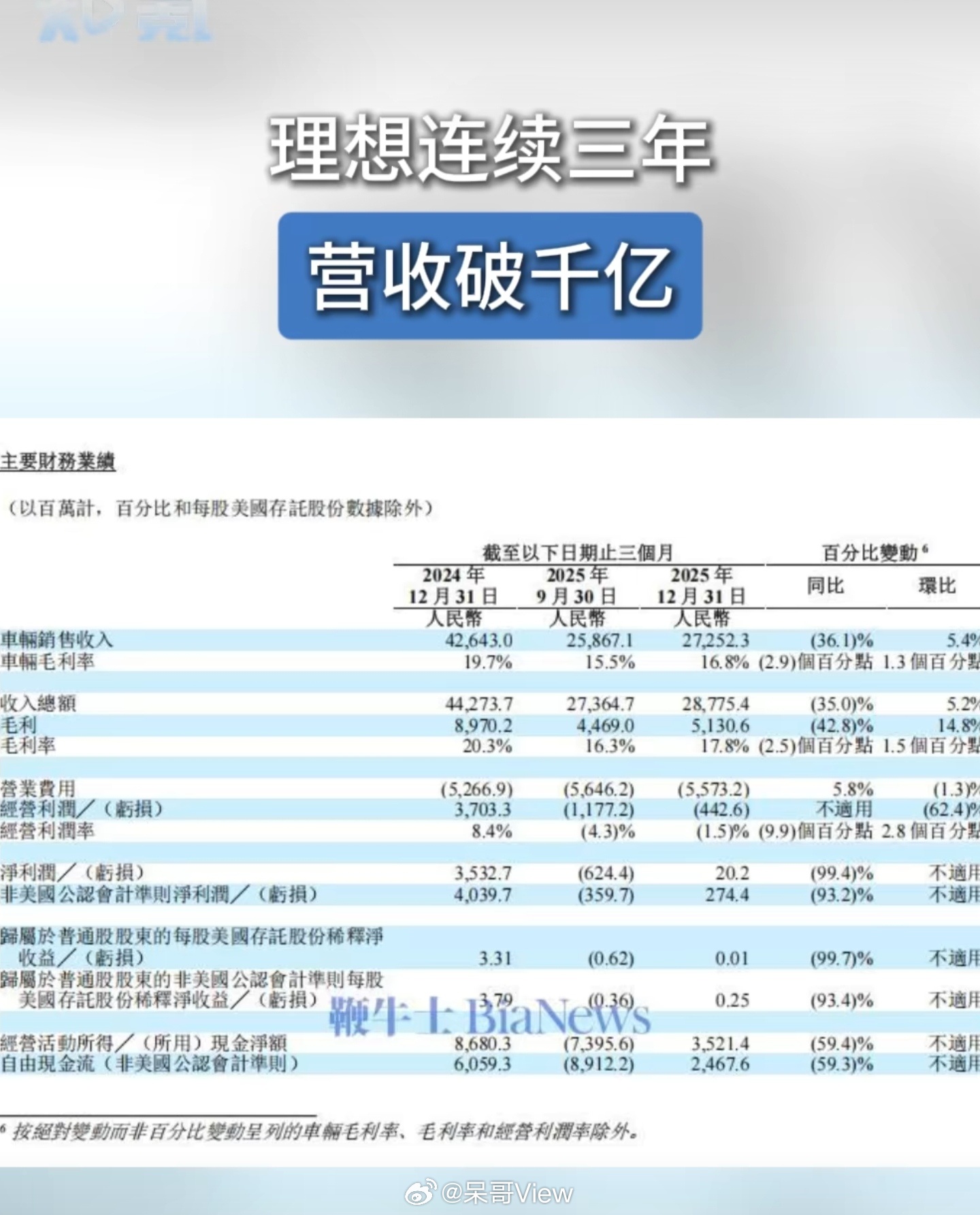 理想连续三年营收破千亿这不是偶然，而是理想精准产品定义的结果。在中国汽车工业史上