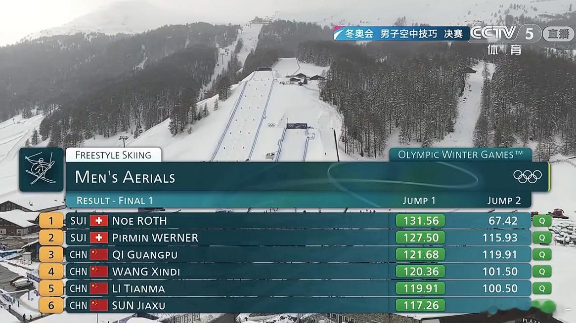 拿出所有难度啊！！！感觉难度差一点就会被裁判们敲计算器...四中国选手晋级空中技