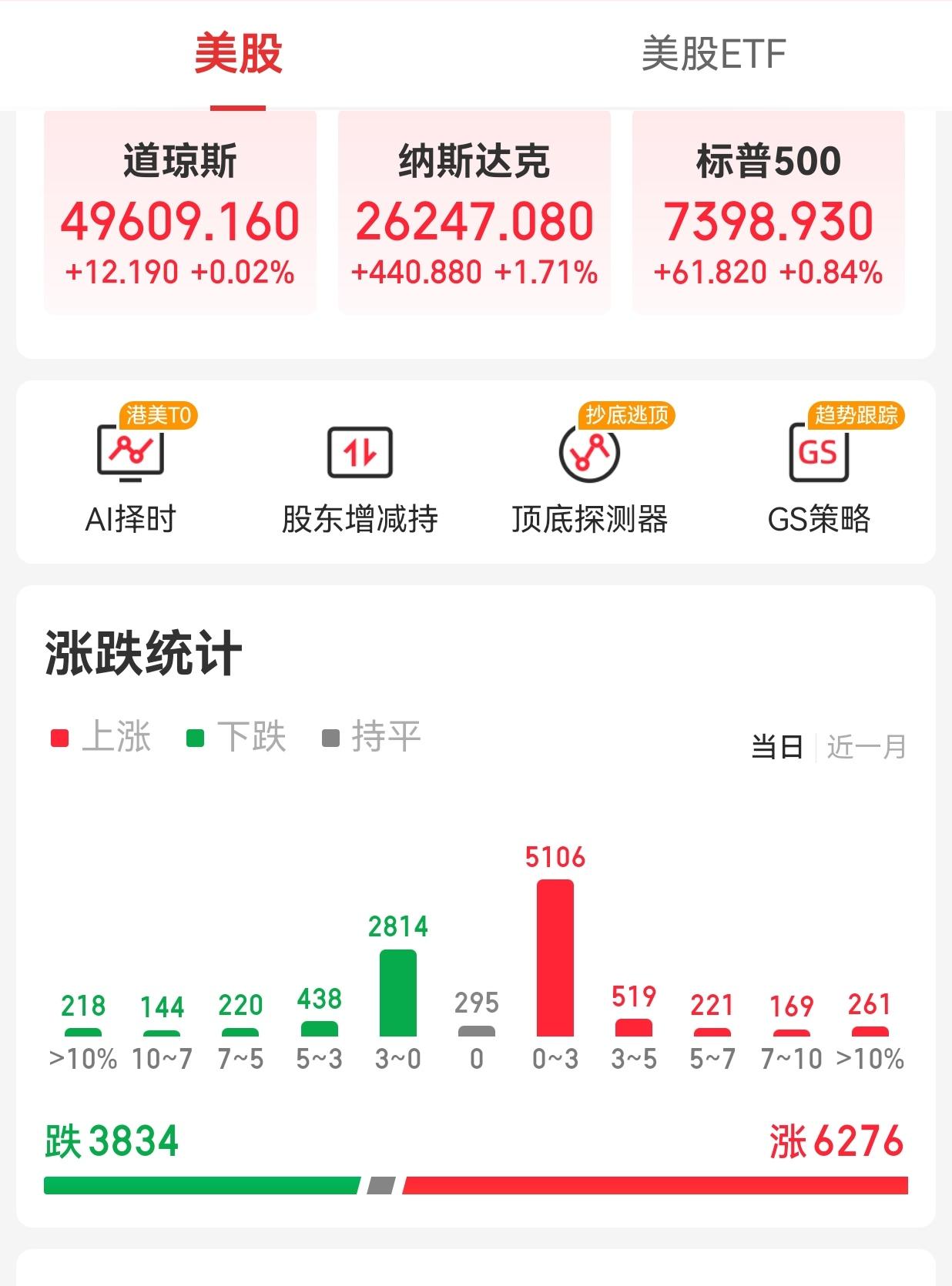 【周五(5月8日)外围市场：美股三大指数集体收涨 夜盘富时A50期指收涨】

 