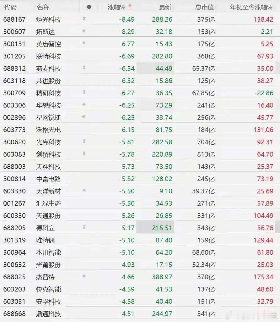 这批个股普遍出现大幅回调，不少前期热度很高的通信、光模块相关标的跌幅集中在负4个