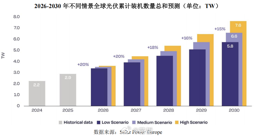 光伏    累计光伏装机2030年较2025年可能翻倍增长！——Solar Po