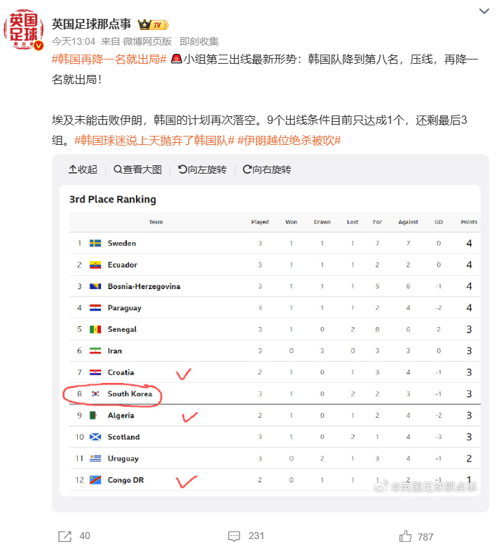 韩国再降一名就出局小组第三出线最新形势：韩国队降至第八名，压线晋级区边缘，再降一