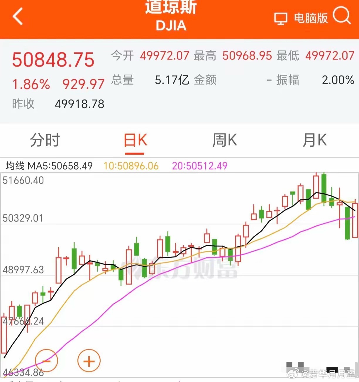 一觉醒来，老特又改口了，美股三大指数大涨反包，费城半导体指数上涨7.9%。欧洲股