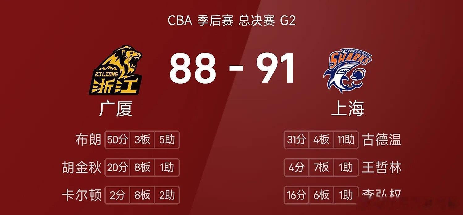 古德温三分绝杀！上海2-0广厦布朗空砍50分致命失误古德温绝杀cba 北京时间5