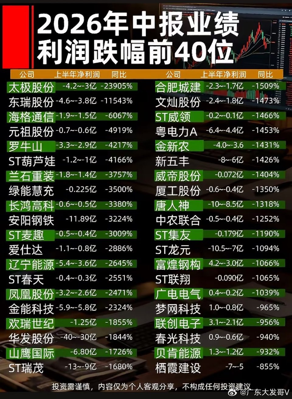 2026年中报业绩大跳水，利润跌幅前40名榜单出炉，哪家公司最让人“头秃”？20