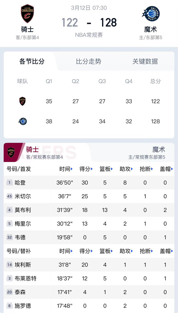 骑士追至2分，生死时刻贝恩底角三分一箭穿心，35分硬解带走比赛，魔术五连胜直冲东