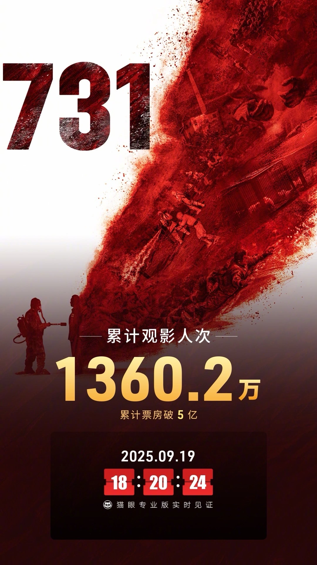 731票房破5亿 据猫眼专业版数据，电影《731》上映2天， 总票房破5亿 ​​