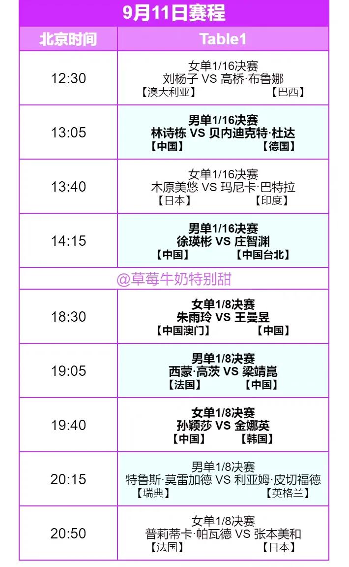 WTT澳门冠军赛
男单和女单16强名额各产生了14个。9月11日中午，林诗栋 徐