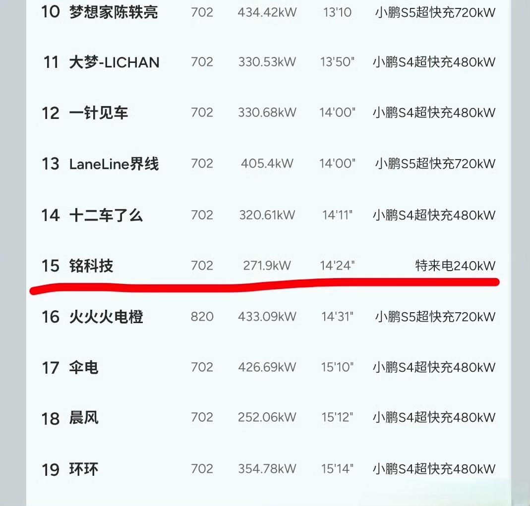 全新小鹏P7充电太快了
小鹏P7充电快是肯定的，毕竟是5C超充。即使不在5C桩上