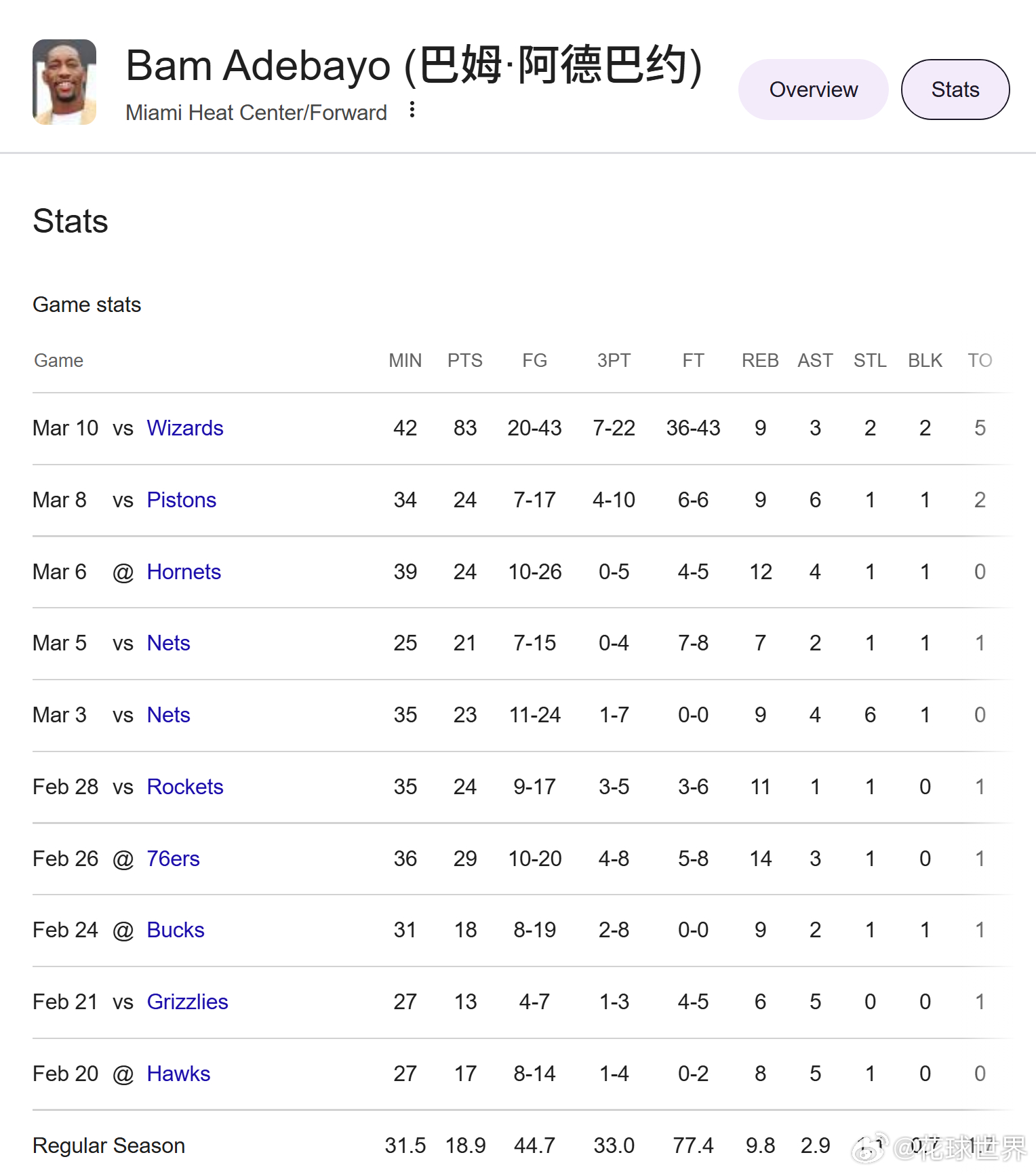 狂砍83分之后，阿德巴约赛季场均得分来到了18.9分，可能是历史上个人最高分和个