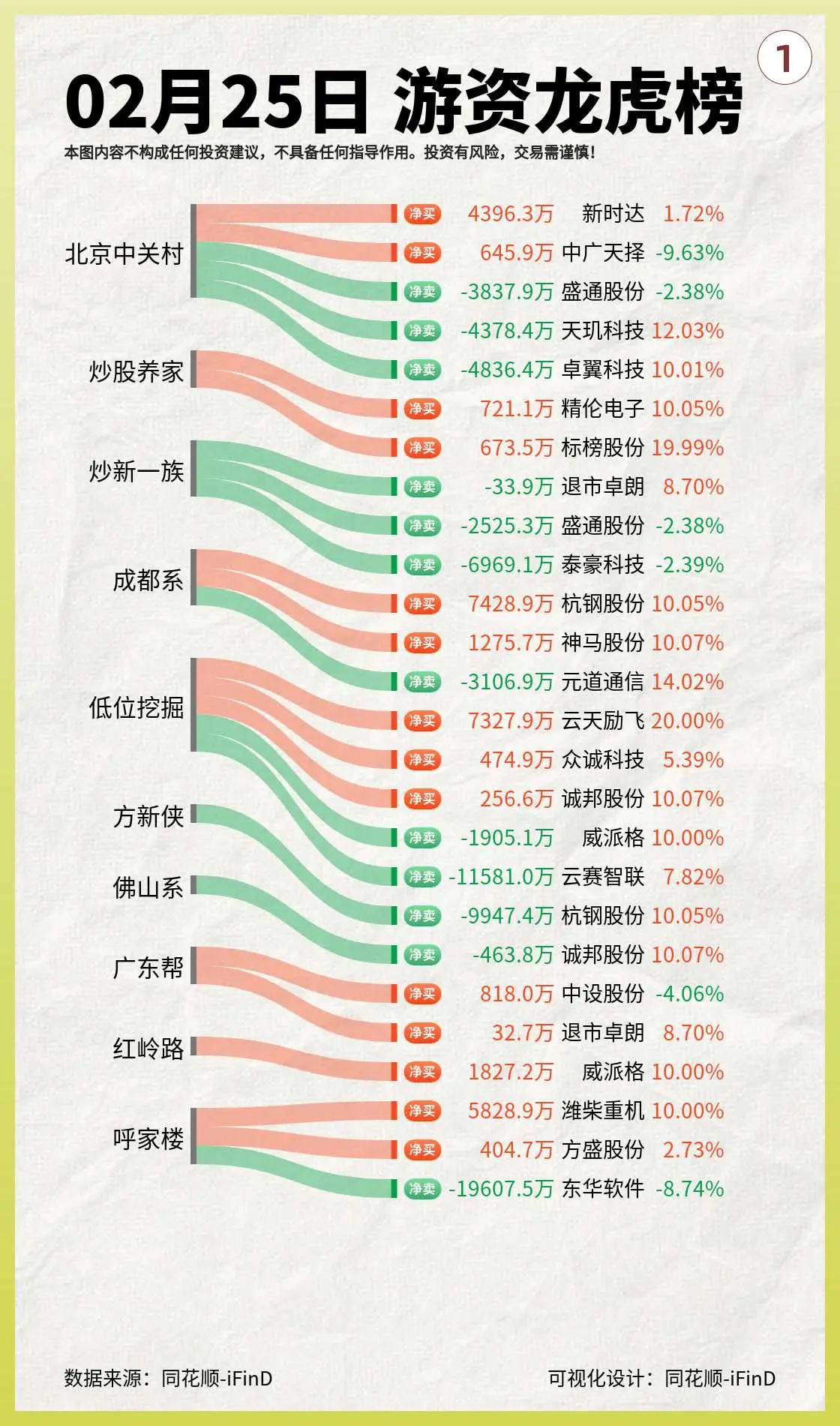 02月25日游资龙虎榜。杭钢股份中山东路买入1亿，云赛智联作手新一徐晓接力！