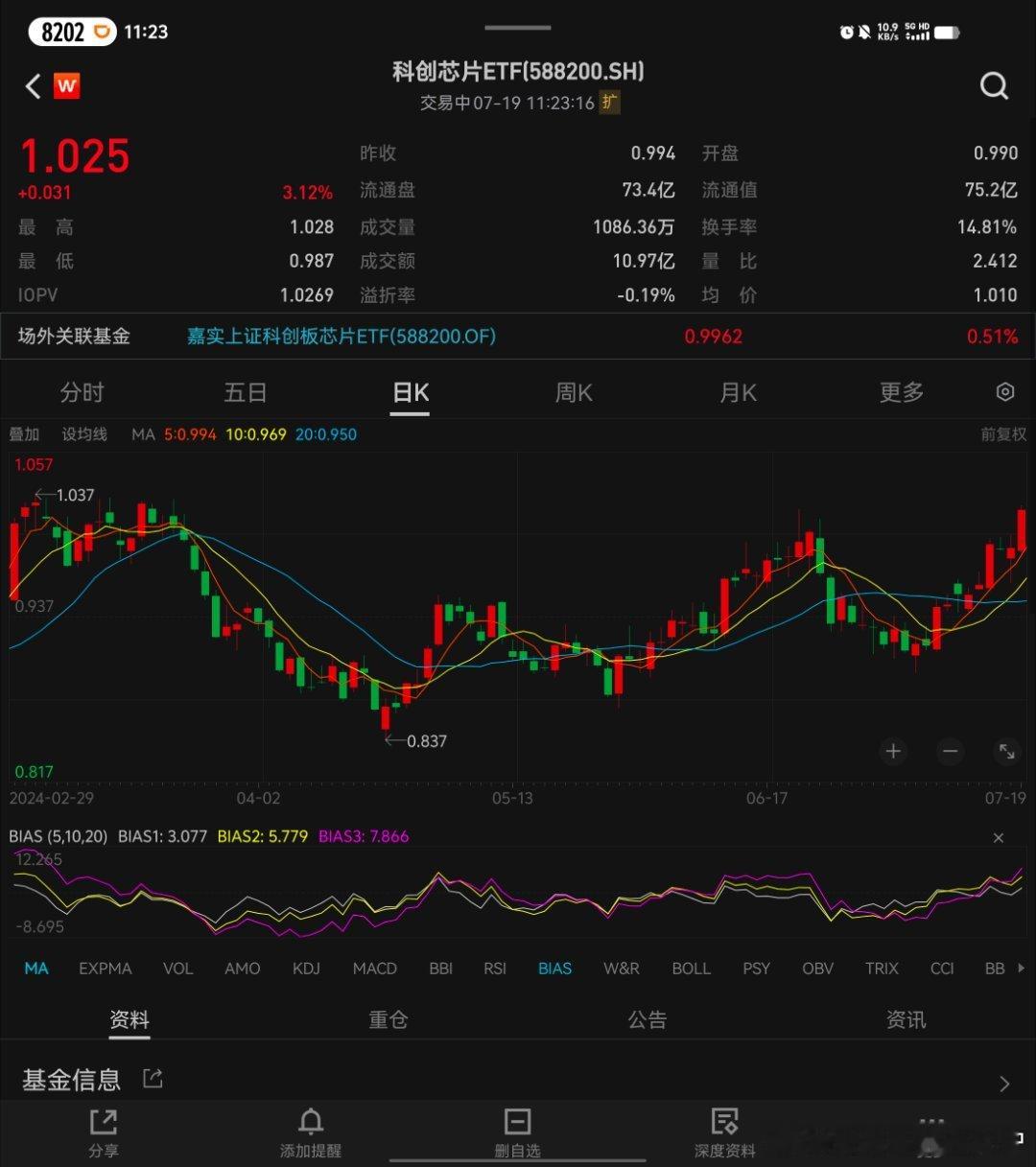 牛逼啊，下周一科创五周年，提前致敬了属于是，科创芯片，也是表韭量化指增里唯一配置