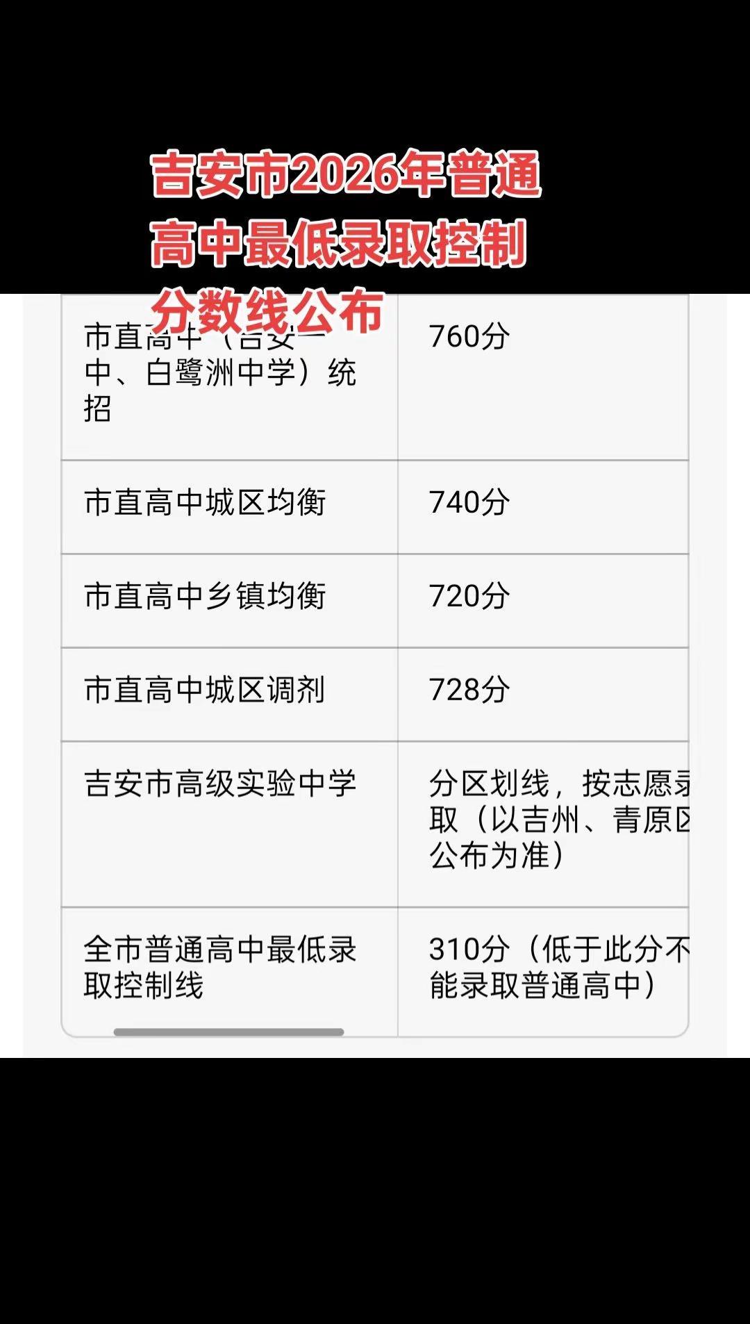 刚刚！吉安市2026年普通高中最低录取控制分数线公布，预测一下你们当地的分数线是