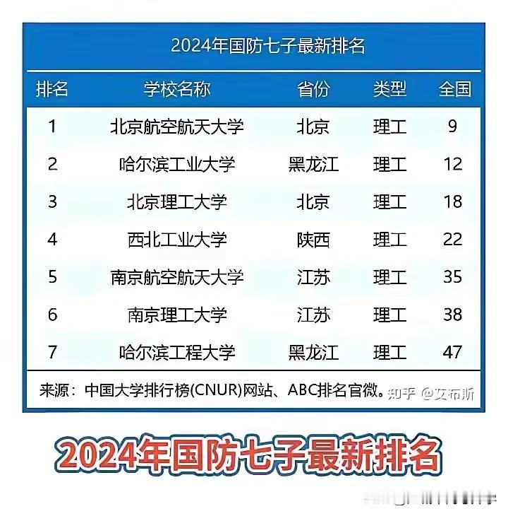 国防七子最新排名，排名首位的是北航，
近年来北航的分数也是一路看涨，
得益于北航