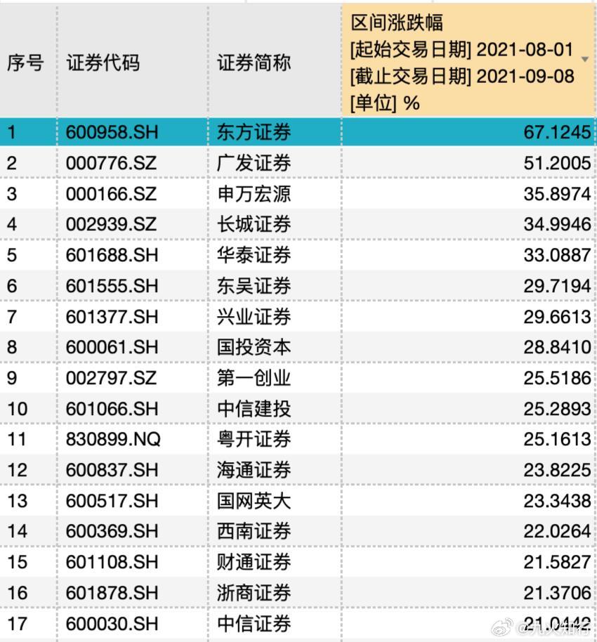 2021年8月券商的补涨不是走妖模式，而是符慢牛氛围，震荡拉升。 
