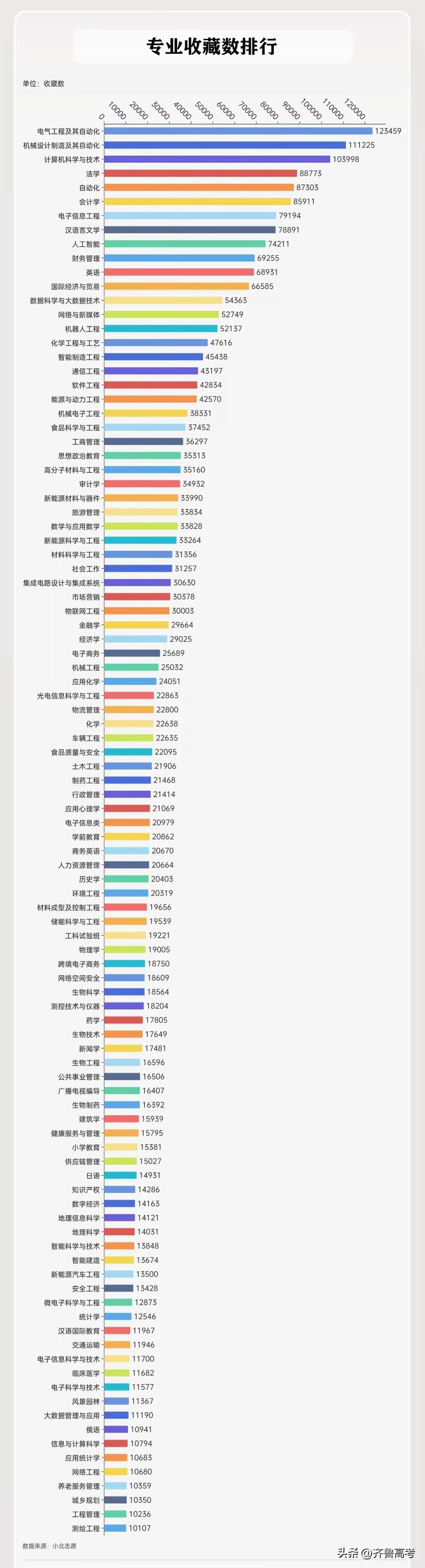 今年专业报考的风向标来了！这份专业收藏量排行，基本就是考生和家长用关注度投出来的