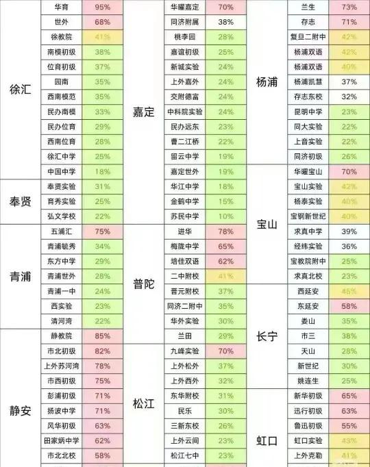 市重率还得看静安
上海25年四中录取率含4校8大，整体实力还是静安比较厉害，可以