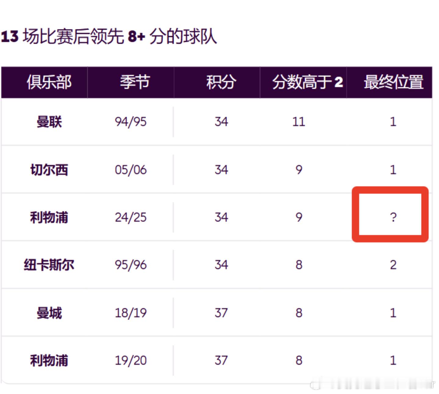 也不是贷款啊毒奶啊飘了什么的就是想说一句咱们如今的优势，甚至比咱们夺冠赛季同一时