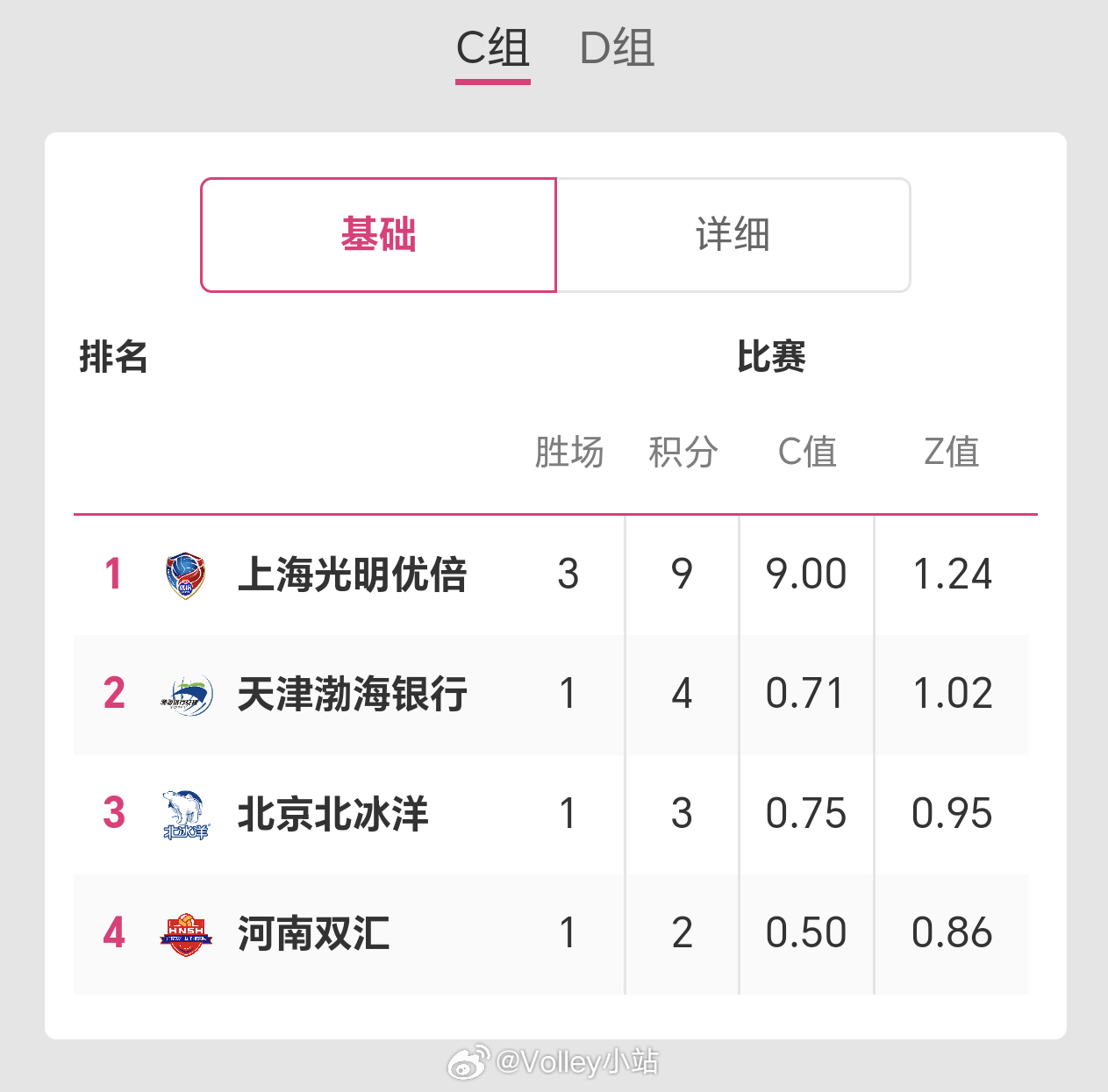 排超联赛季后赛C组第3轮后积分榜排名上海女排3连胜，天津、北京和河南各取得1场胜