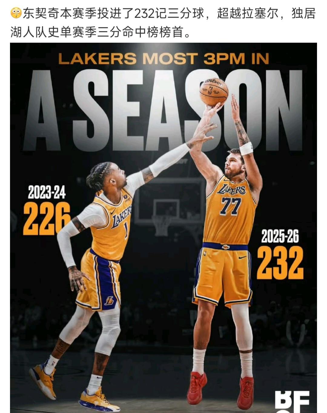 小球时代湖人队史纪录属于东契奇！

之前拉塞尔三分球纪录，很快就被他破了。

未