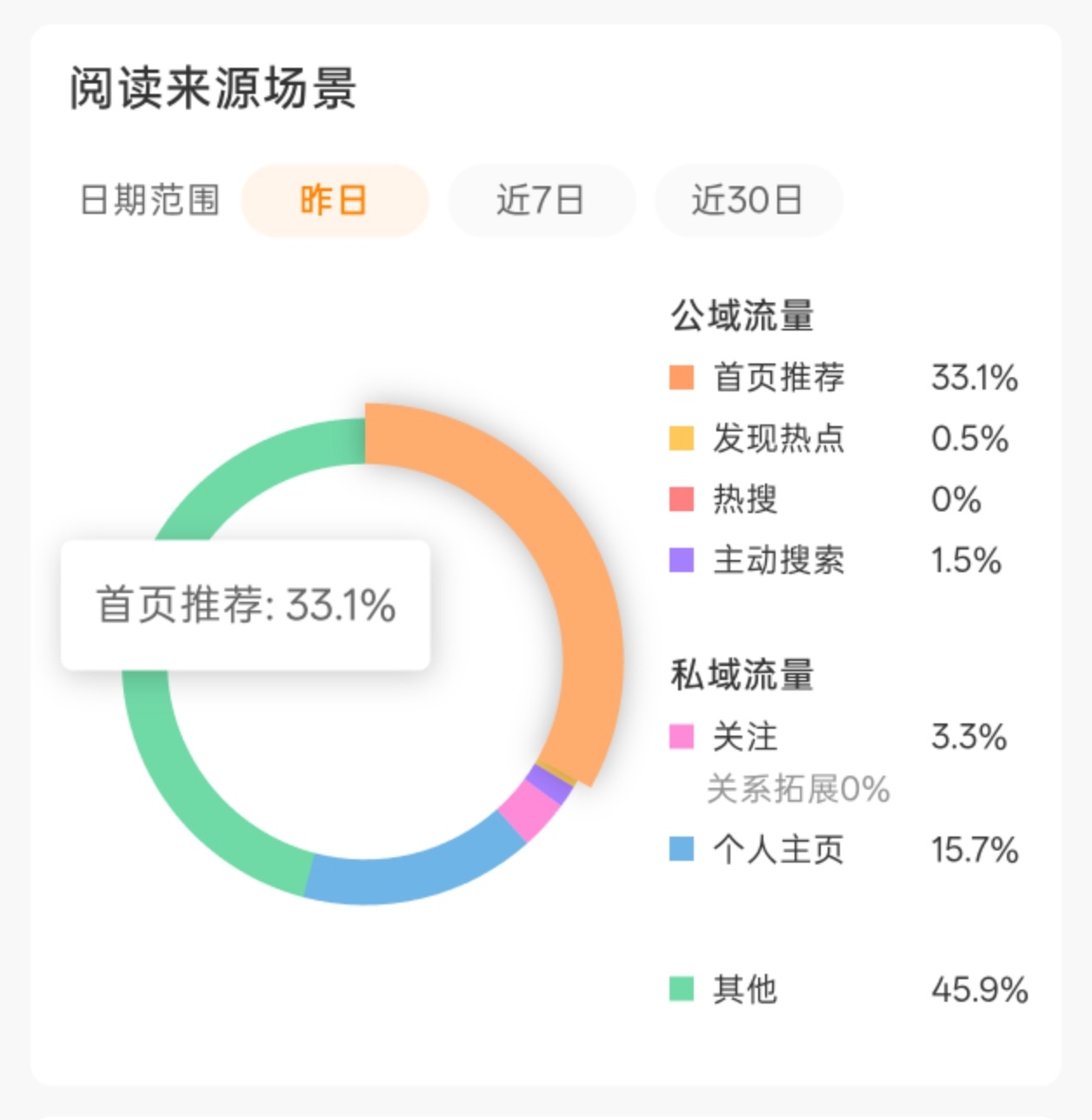 嘿嘿 最近终于不再是个位数或十几了 