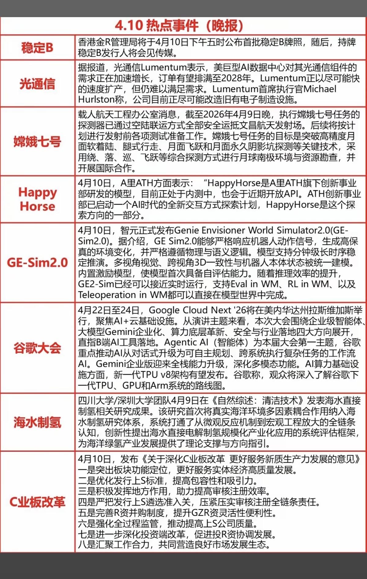4.10周五  晚间  财经热点新闻汇总！

1.稳定币，数字货币
2.光通信