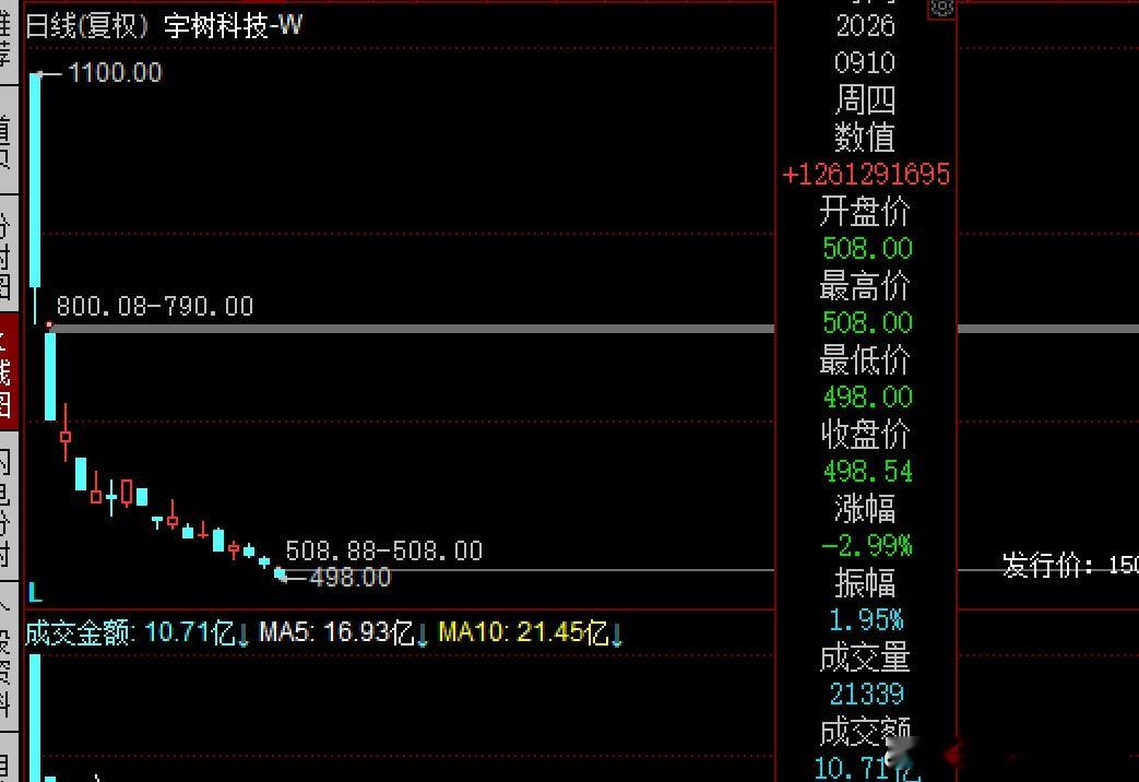 $宇树科技 sh688836$ 新低复新低了，跌破500元了，498元今天成交1