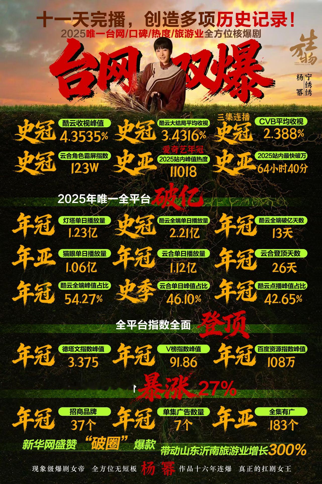 我是证人 我是证人今晚收视从0.4起步到2.1，除了广告全程压制结尾还给某剧奶了