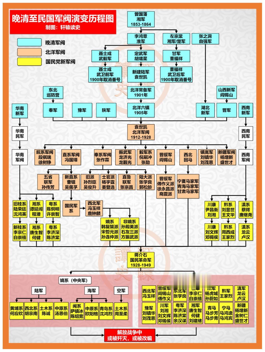 近代中国军阀演变史（1853-1949）近代中国军阀演变