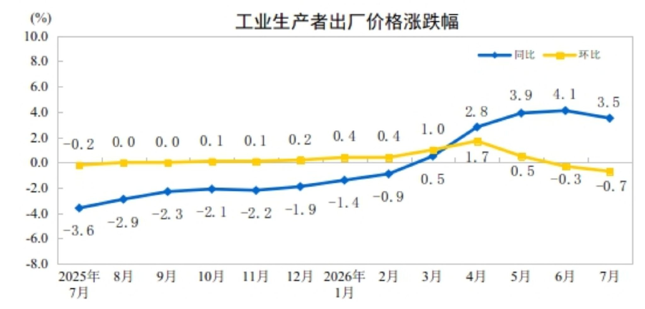 【重要数据】国内7月CPI年率 0.5%，7月PPI年率 3.5%，均低于预期。