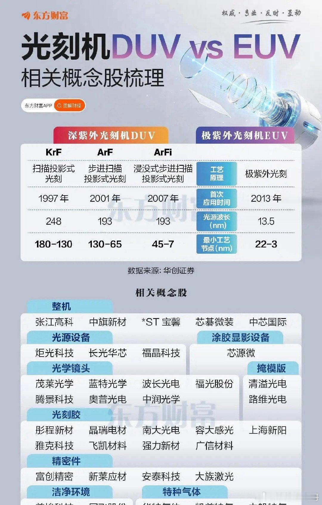 DUV与EUV之争，光刻赛道机会该怎么看半导体产业里，光刻机永远绕不开话题。很多