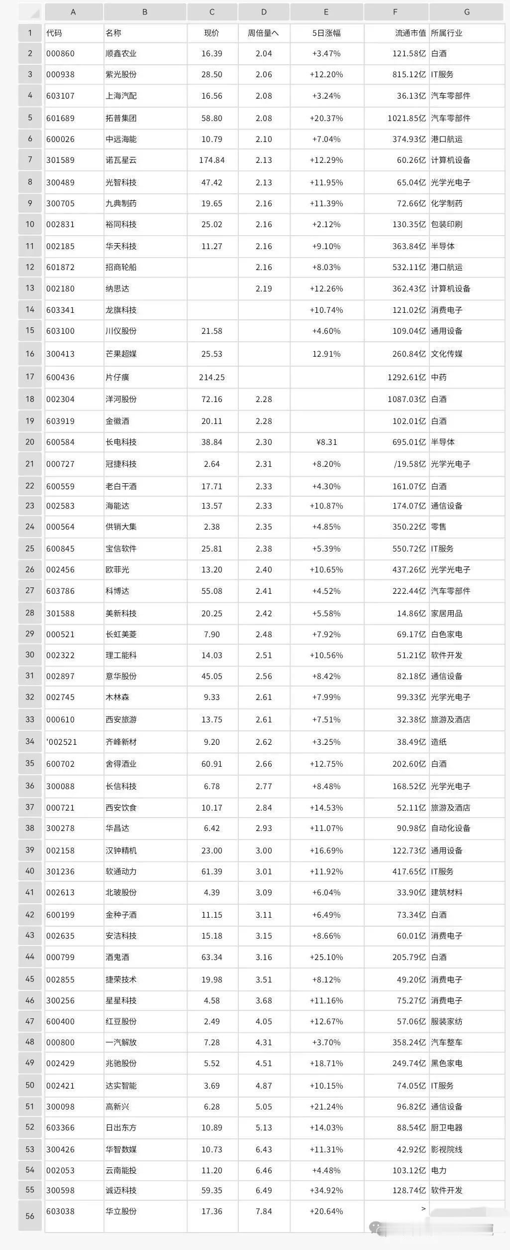 本周底部放量个股名单出炉
18～22日，本周底部放量个股人气代表：紫光股份、中远
