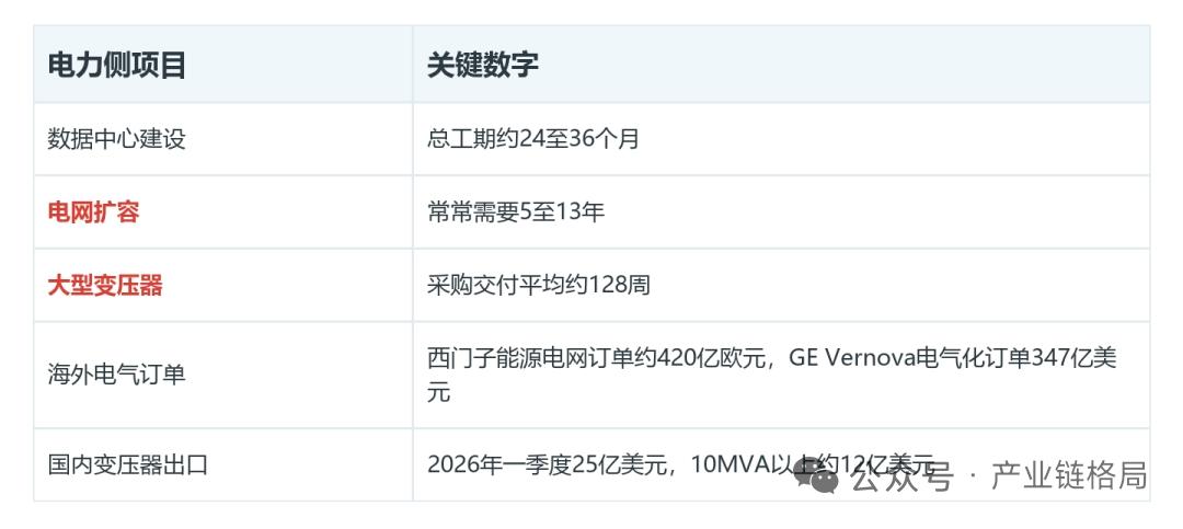 核心瓶颈凸显！AIDC重构电力供需格局，订单验证紧盯三大核心赛道
 
AI数据中
