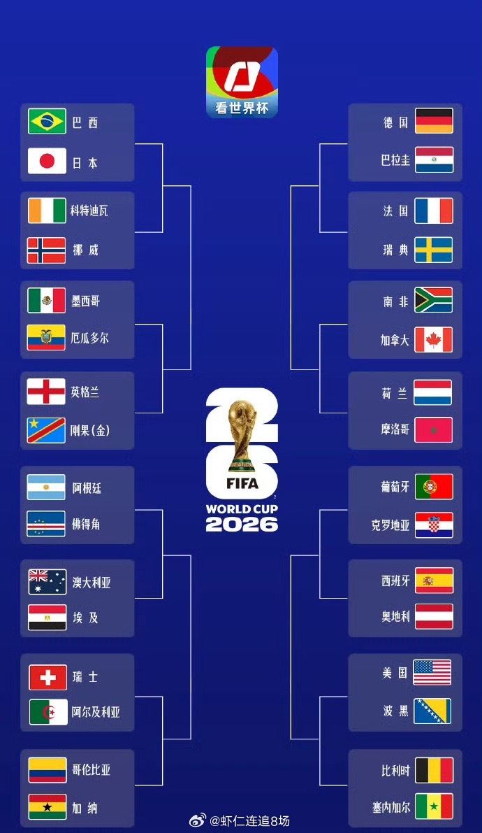 2026年美加墨世界杯小组赛已于北京时间6月28日收官，32强完整名单及1/16