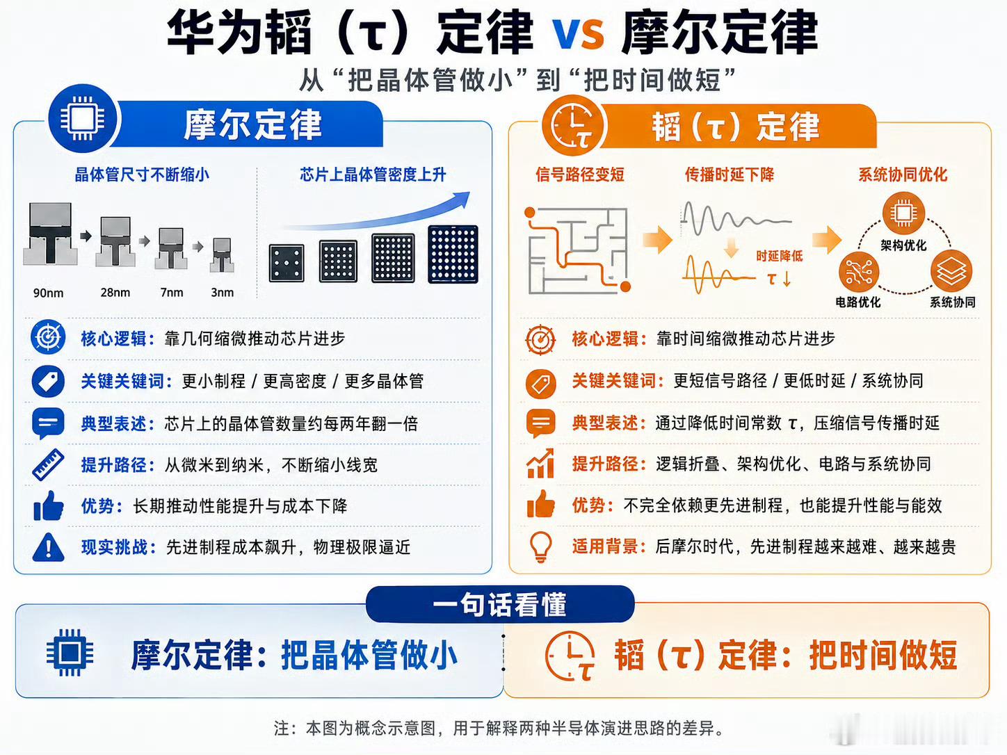 芯片半导体暴涨我看了看科普，貌似这个“韬定律”是打破现在的摩尔定律的限制，抑制量