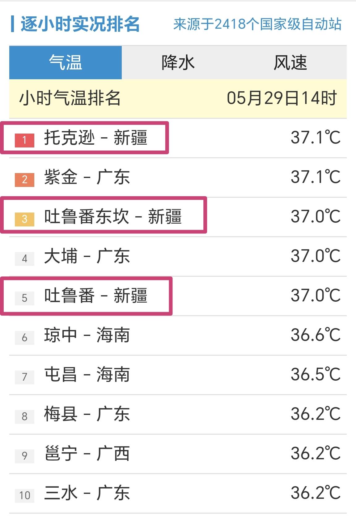 【5月29日14时，全国最高温前十榜，新疆托克逊站排名第一】

对于福建几座城市