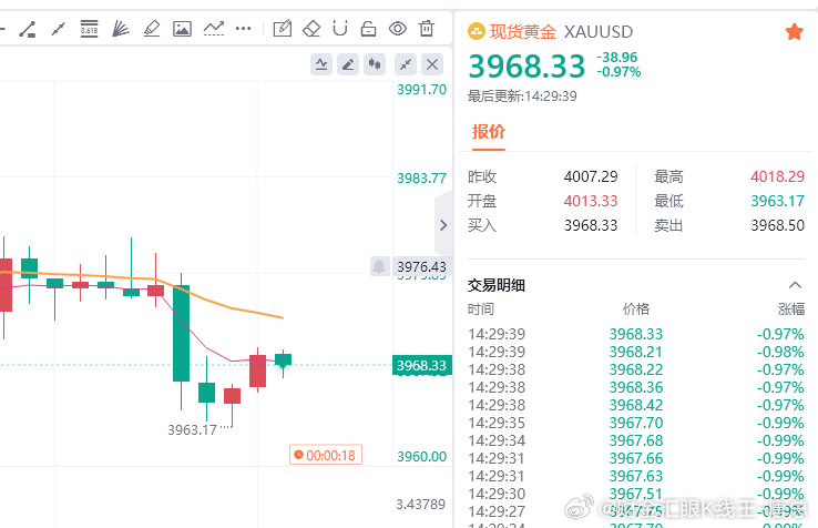 黄金现价参考：3968空，防守3974，目标百点 