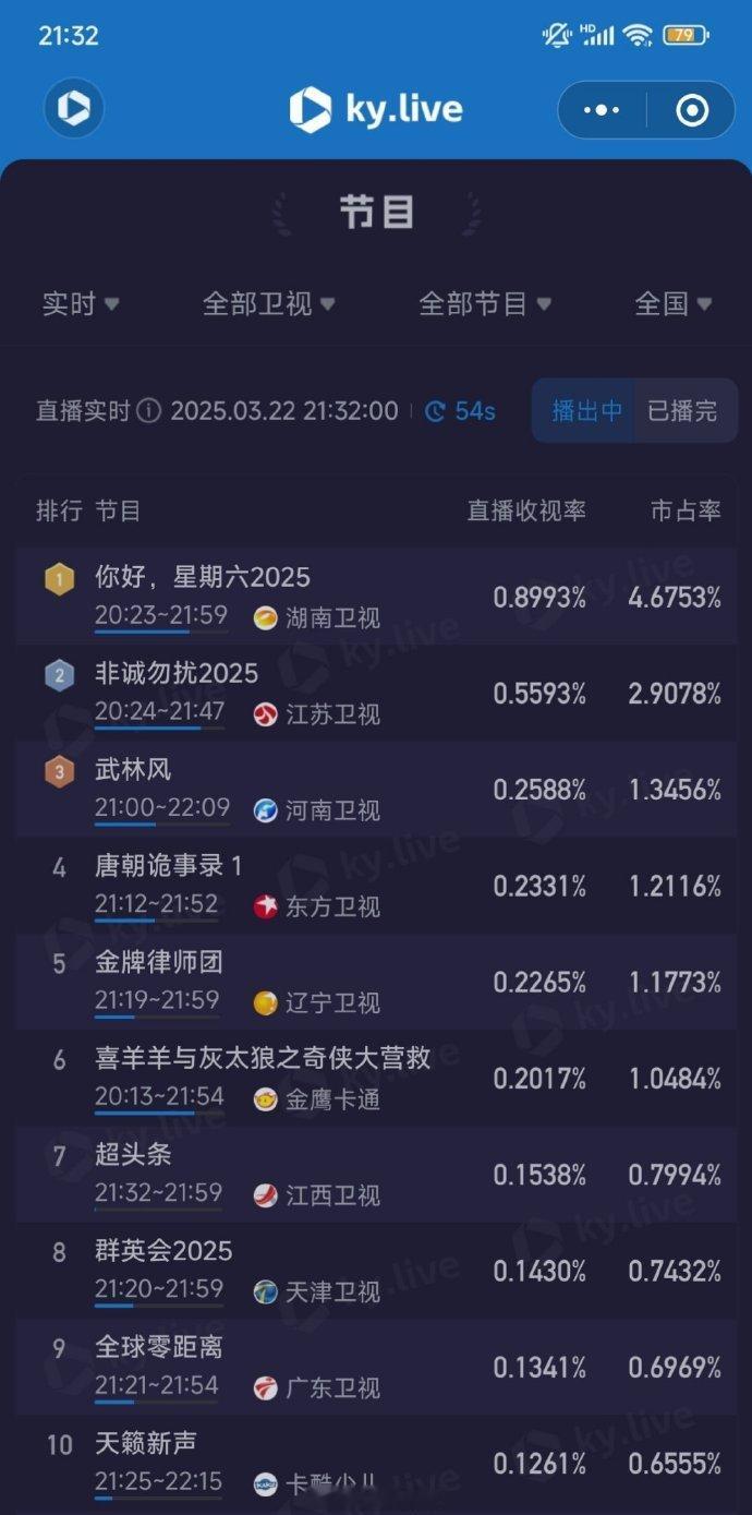 你好星期六收视率创新高家人们谁懂啊！看综艺看出演唱会既视感，这舞美这卡司，收视不