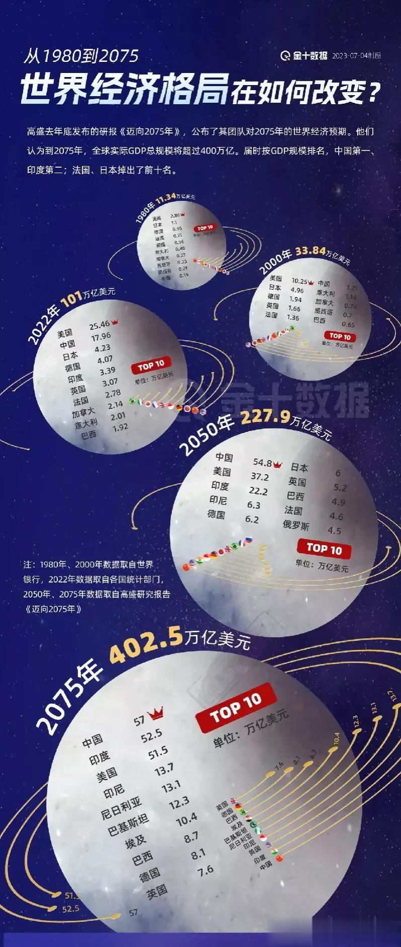 据金十数据调整，
2030年，中国经济与美国持平
2050年，中国经济将超越美国