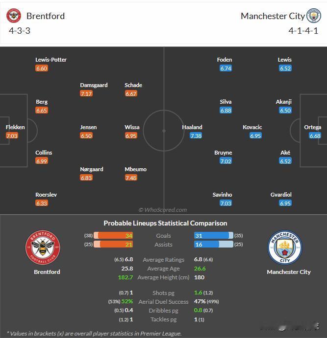 1月13日 周二005 英超 布伦特福德-曼彻斯特城，分享媒体whoscored