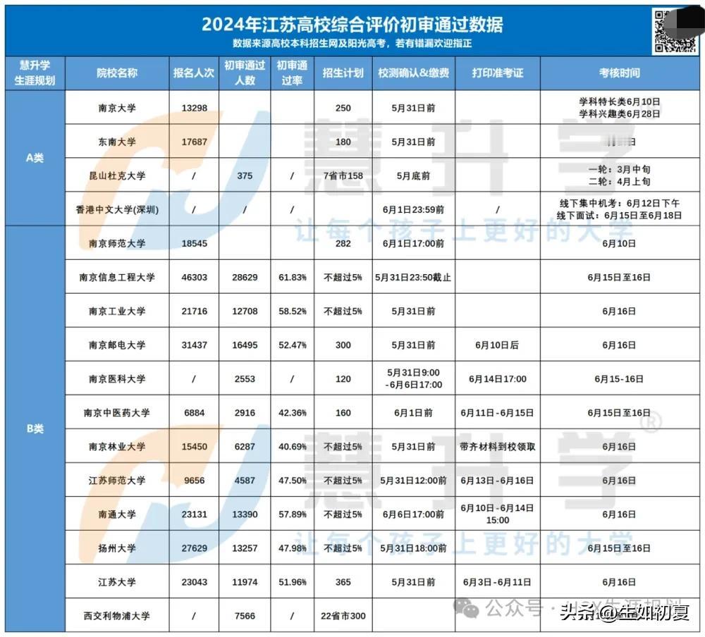 超12万人已通过！江苏最新综评初审结果出炉！

来源：HSX生涯规划

江苏20