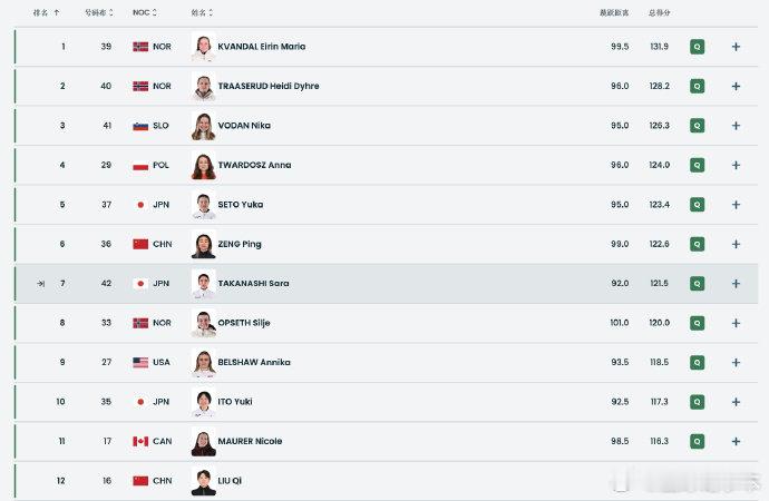 曾坪刘奇晋级跳台滑雪决赛中国金花跳台滑雪冲击奖牌跳台滑雪女子标准台第一轮，🇨?