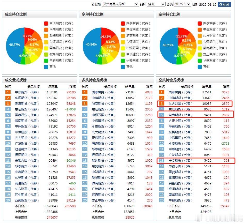 烧碱期货  真是卧龙凤雏啊，我是不信龙虎榜的，但是有时候不得不信。今天烧碱大涨，