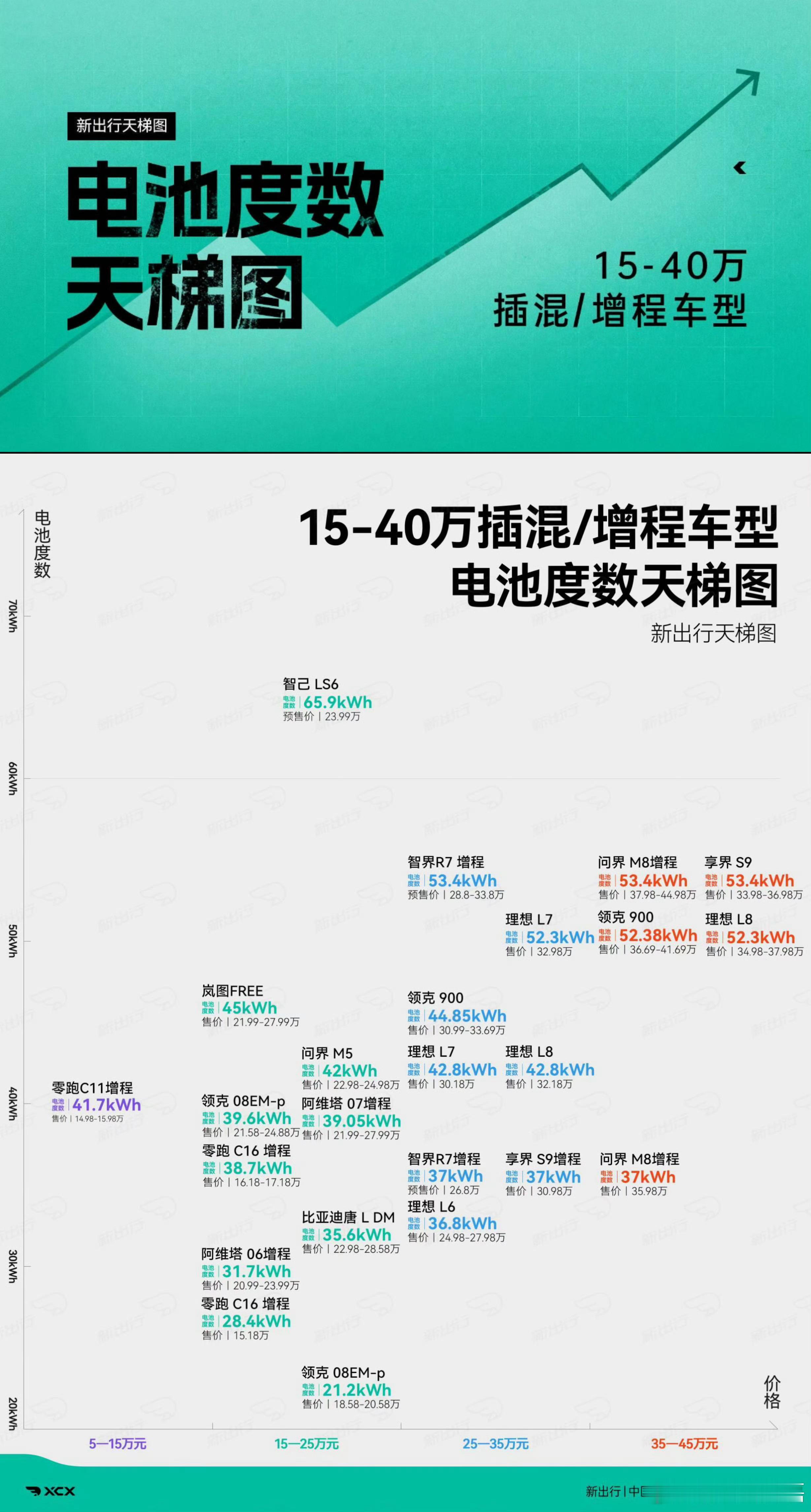 智己LS6打响了增程大电池的第一枪，而且是那种低价大电池。新出行这张图有意思了，