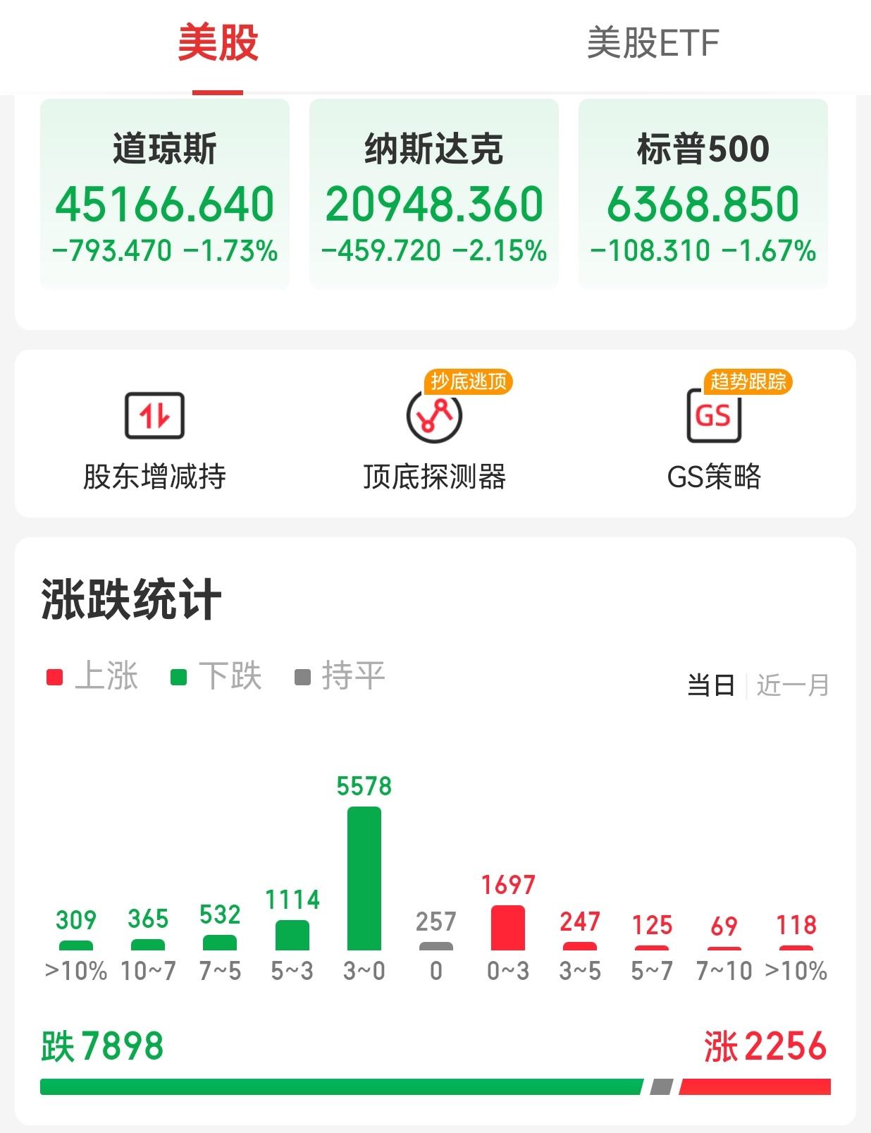 【周五外围市场：美股三大指数集体收跌  中概股多数下跌  A50期指收跌】

 
