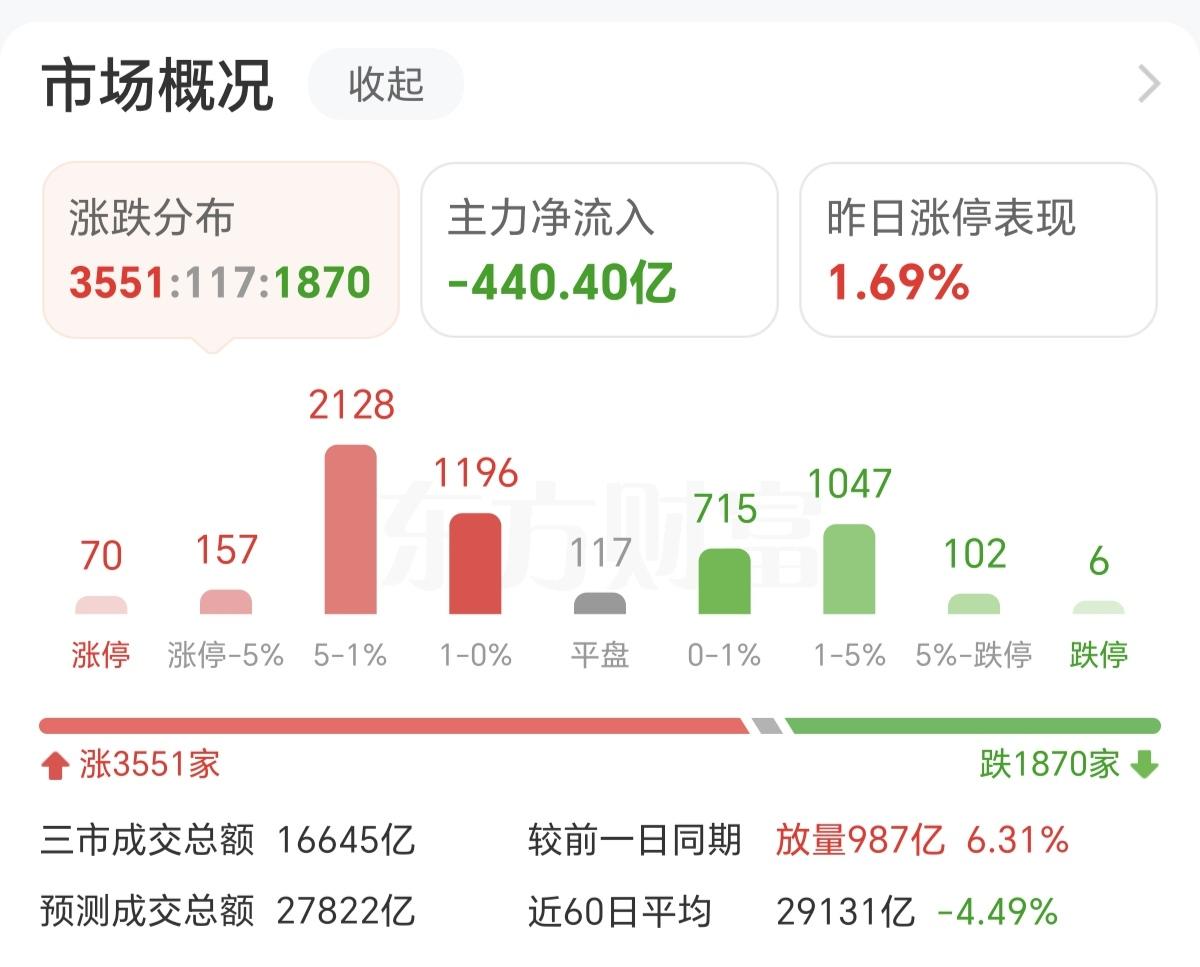 今天的A股大盘，你别看着有3500多只个股上涨，成交量放量987亿，以为行情不错